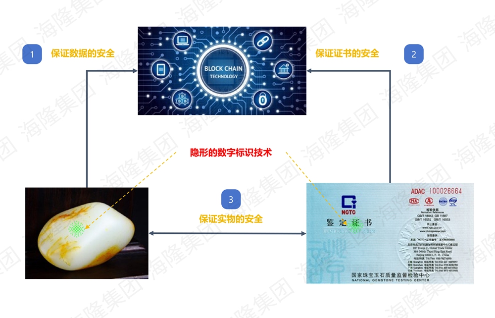 玉石赋码方案